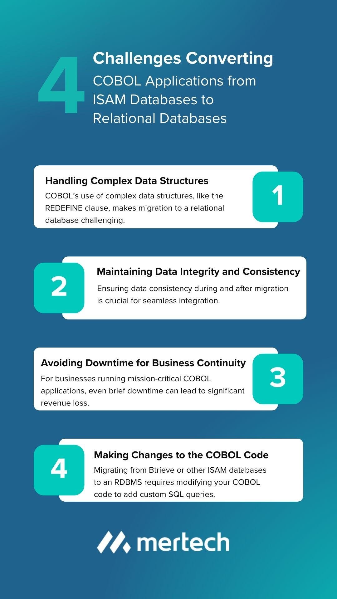 Infographic illustrating the four key challenges in converting COBOL applications from ISAM (Indexed Sequential Access Method) databases to relational databases