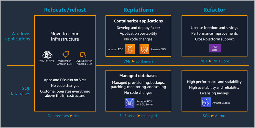 Diagram that showcases the tools and processes of AWS application modernization.