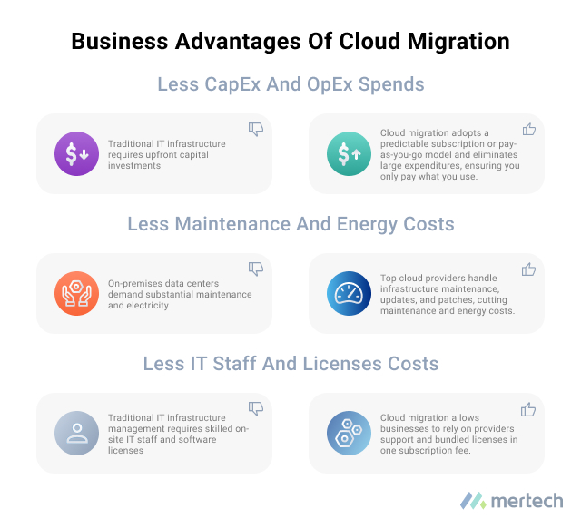 Business Advantages that outweigh the Cloud Migration Challenges.