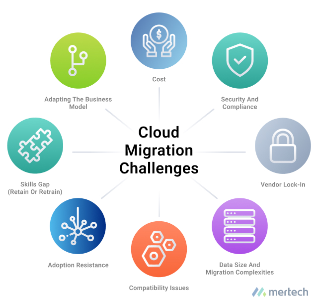 A business struggling with cloud migration challenges like security risks, downtime, and cost overruns, with suggested solutions.