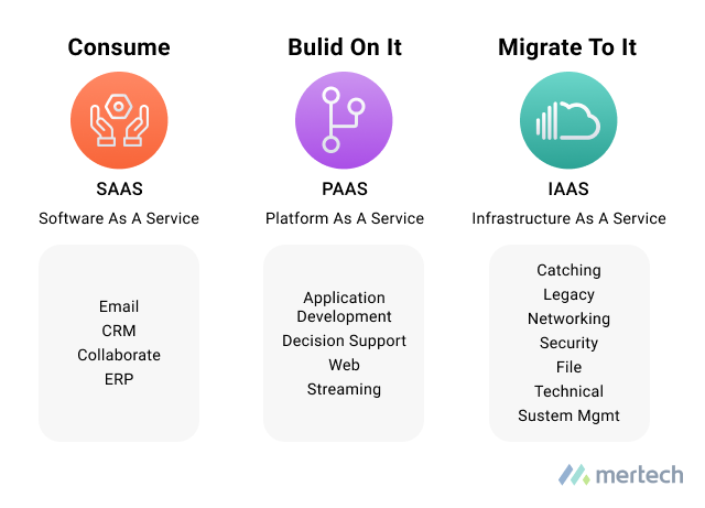 Types of cloud computing that can be streamlined with APIs.