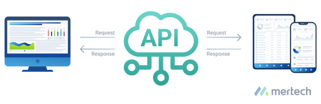 Infographic that explains what a cloud API is with an example.