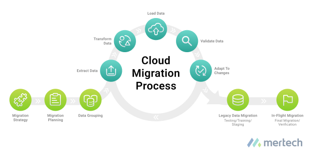 Infographic that explains the cloud migration process step by step.