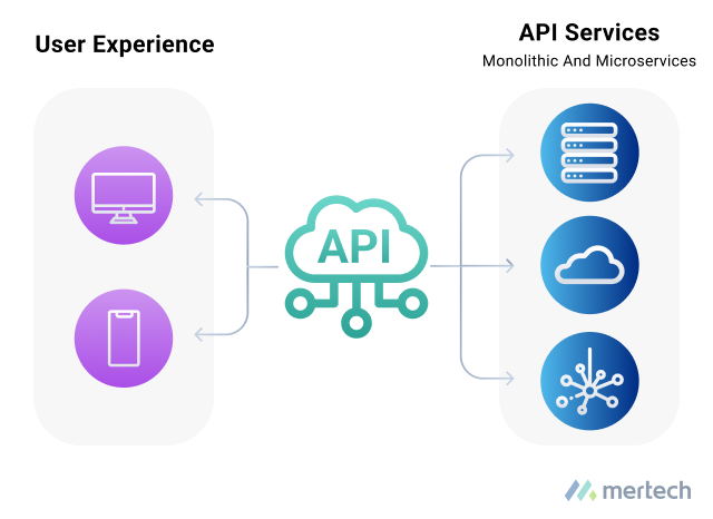 Infographic that showcases the role of APIs in cloud transformation.