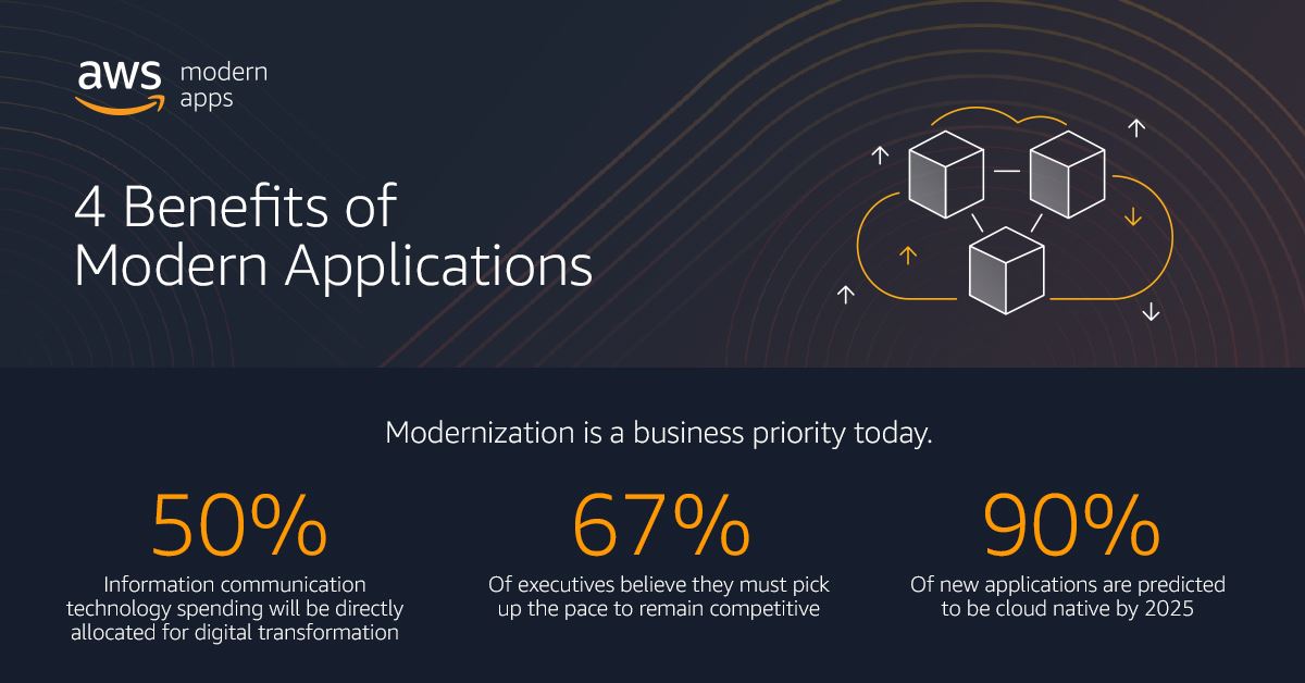 Infographic that showcases the importance of application modernization with AWS or other cloud providers.